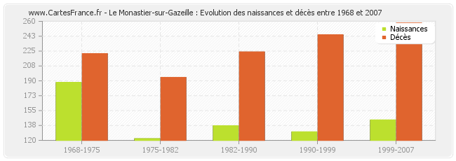 Le Monastier-sur-Gazeille : Evolution des naissances et décès entre 1968 et 2007
